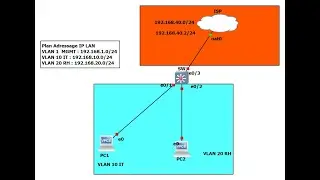 GNS3 LAN/WAN -  How to enable Routing InterVlan with Cisco Switch layer step by step ‐ Part2