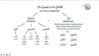 The difference between Apparent and Hidden pronouns (بارز / مستتر)