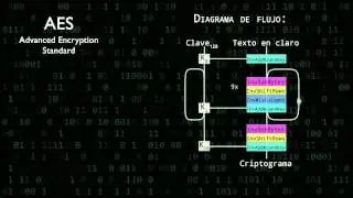 Píldora formativa 30: ¿Cómo se cifra con el algoritmo AES?