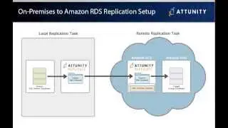 How to Replicate Data from an On Premises Database to Amazon RDS