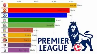 Top 10 Premier League Football Clubs (1993 – 2021)