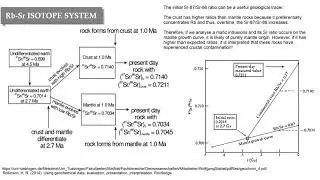Geochemical Data Series: Lesson 5 - Radiogenic isotopes