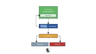 The MVVM Design Pattern Structure Explained - Android Kotlin