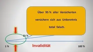 Unfallversicherung Progression