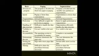 Difference  between paging and Segmentation