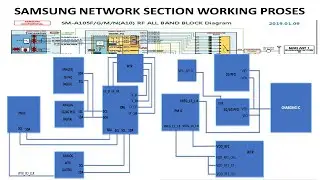 Network section working proses.How to work network section