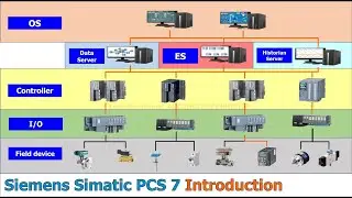 Siemens DCS - Simatic PCS 7 Introduction
