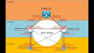 iBGP, Route Reflector and Next-hop-self Configuration