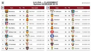La Liga table after Matchday 34, updated on 02-05-2026 