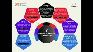 Bitwise Operators in JavaScript | Bitwise Operations