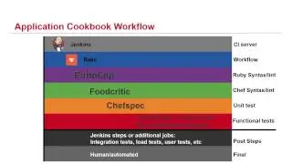 Using DevOps Tools to Achieve Continuous Integration
