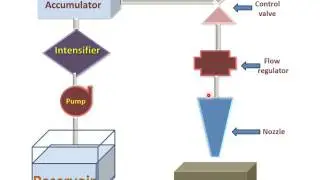 Water Jet Machining