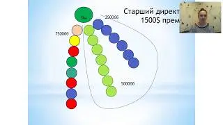 Маркетинг-план! Начисление зп! Просто, коротко, понятно!