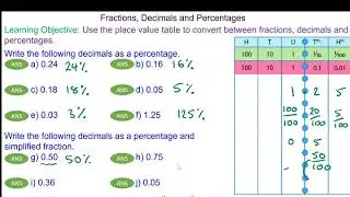 How to covert between fractions, decimal and percentages