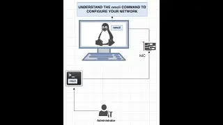 NetworkManager Command Line Interface (nmcli) on Rocky Linux