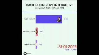 HASIL POLING LIVE INTERACTIVE ELEKTABILITAS CAPRES TERBARU (  27 JANUARI S.D 3 FEBRUARI 2024)