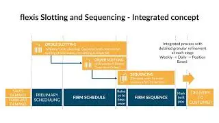 flexis Order Slotting & Scheduling. Integrated concept