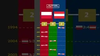 ALL MATCHES: POLAND vs AUSTRIA 