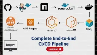 Complete CI/CD Pipeline - Jenkins Container, SonarQube Container, Docker, Trivy, AWS ECR, ECS & ALB