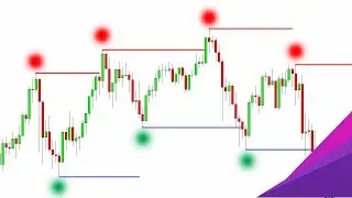 BEST Support and Resistance Indicator (+TradingView Settings)