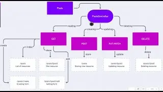 Explain implementing resource controller in Laravel - PART 20