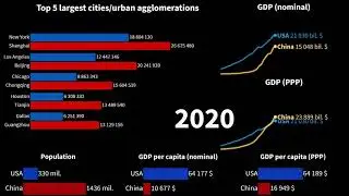 United States vs. China - population, GDP, largest cities: 1980-2035
