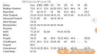 SBI Clerk Cut off 2021 | SBI Clerk Prelims Cut off | SBI Clerk Mains Cut off |SBI Clerk Cut off 2020