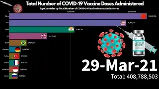 Top Countries by Total Number of COVID-19 Vaccine Doses Administered | Animated Studio