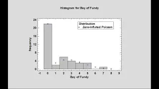 Zero-Inflated Count Distributions