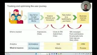 Understanding User Journey and Maximizing Conversions