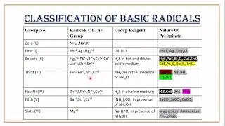 Classification Of Basic Radicals|Basic Group Analysis|Salt Analysis|Chemistry Practical|Separation
