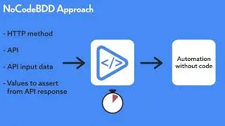 BDD Automation: Automate REST API Scenarios in Minutes with few clicks