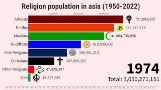 Religion population in asia 1950 2022 || Top Religion in Asia 2022