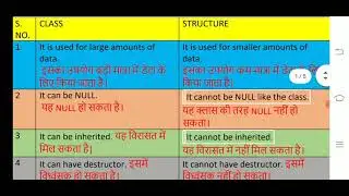 CS305 STRUCTURE  SIMILARITIES  AND DIFFERENCES WITH CLASS