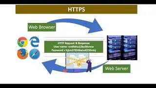 Why HTTP is Vulnerable for Hacking? | Importance in Securing Data Transmission