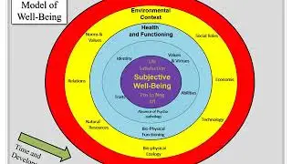 TOK 101 - The Nested Model of Well being