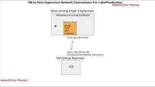 Creating Virtual Network Connections In VMs