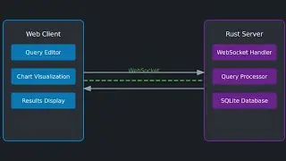 Build a Real-time Rust Websocket Server for Data Analytics