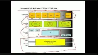 USER DATAGRAM PROTOCOL(UDP)