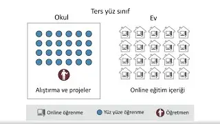 Hibrit Eğitim | Ders 4: Ters Yüz Sınıf Modeli