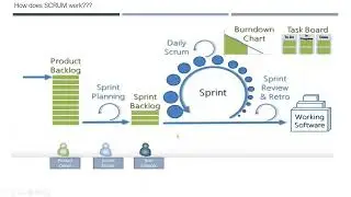 5 Azure Boards - Creation of Work Items using SCRUM methodology