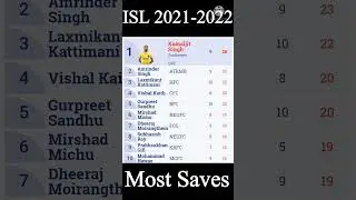 ISL 2021-2022 Most Saves