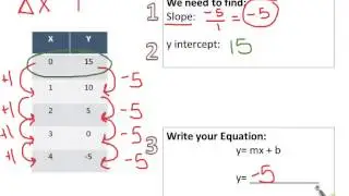 Equation in Slope-Intercept Form (from a table)