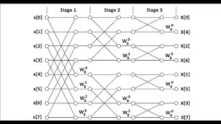 DSP 18EC52 Radix 2 DIF FFT Algorithm with Examples
