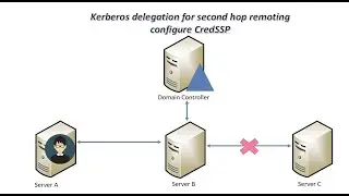 Kerberos delegation for second hop remoting ||  configure credssp
