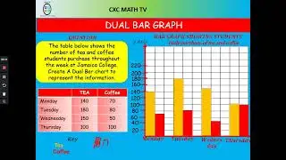 Constructing and Interpreting Bar Charts| CSEC Mathematics