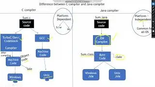 Compiler and Interpreter in Java