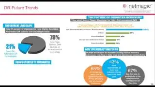 Cloud Based Disaster Recovery