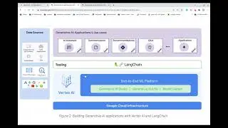 Introduction about LangChain and generative AI