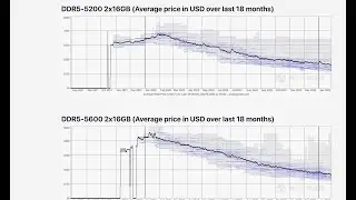 w/ DDR5 & SSD prices halved, Apple still CHARGES 4x for upgrades over comparable HIGH END parts!
